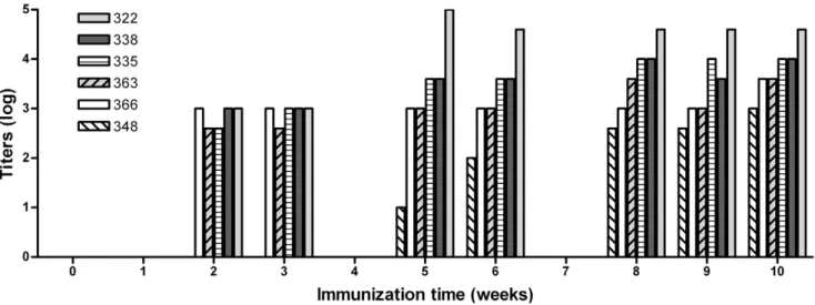 Table 2. Cross-reactivity of immune sera with AFs.