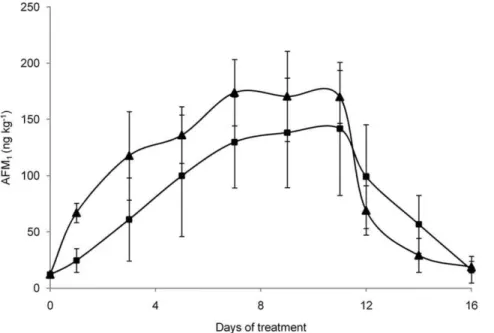 Figure 4. Average AFM 1 concentrations in milk collected during the first experimental period from high responder cows