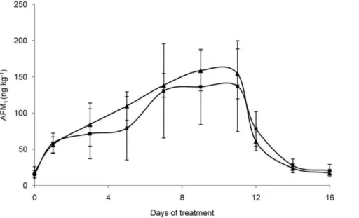 Figure 6. Average AFM 1 concentrations in milk collected during the second experimental period from high responder cows