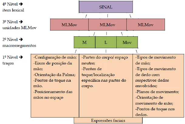 Figura 9: Estrutura articulatória do sinal em LS, segundo Lessa-de-Oliveira (2019). 