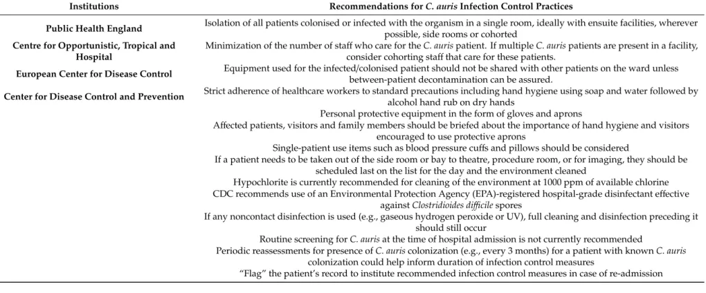 Table 1. Recommendations from the different institutions regarding infection control practices in C