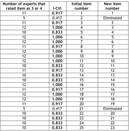 Table 1. I-CVI (Item Content Validity Index)  Number of experts that 