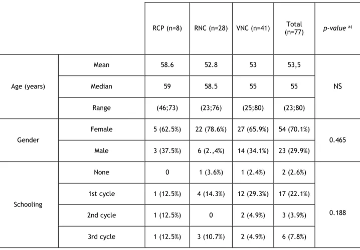 Table 4. Demographic features of the different sample groups 