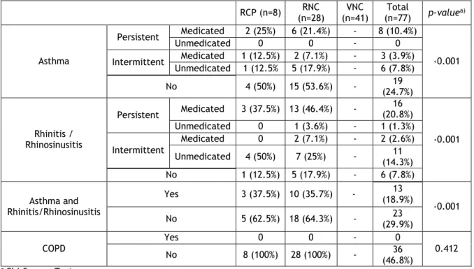 Table 5. Clinical characterization of the different sample groups 