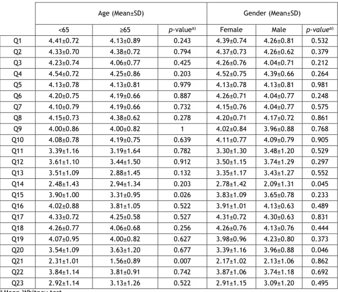 Table 8.  Age and Gender analysis