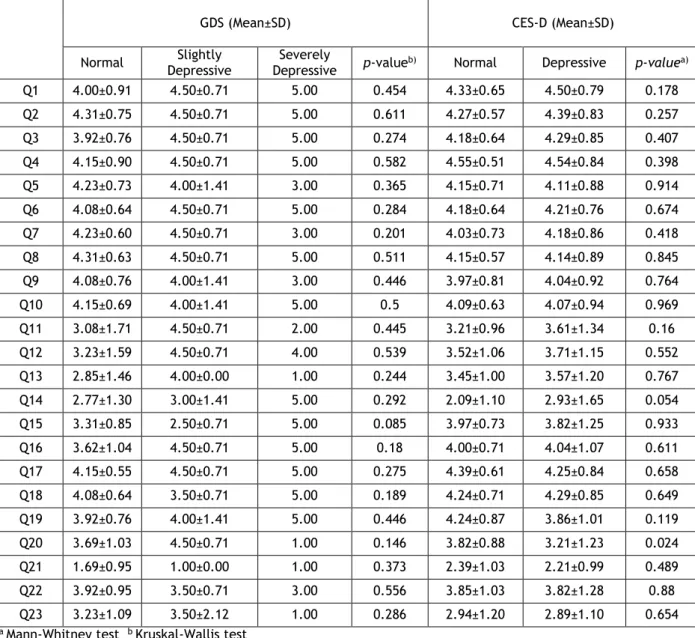 Table 11. Analysis of the presence of Depression 