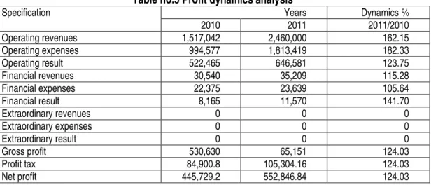 Table no.5 Profit dynamics analysis 