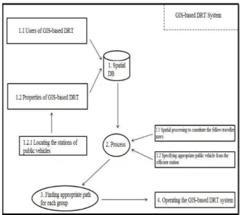 Figure 1. GIS-based DRT system 