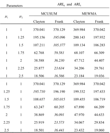 Table  II  shows positive dependence  (   0) when the shifts  in  both  exponential  parameters