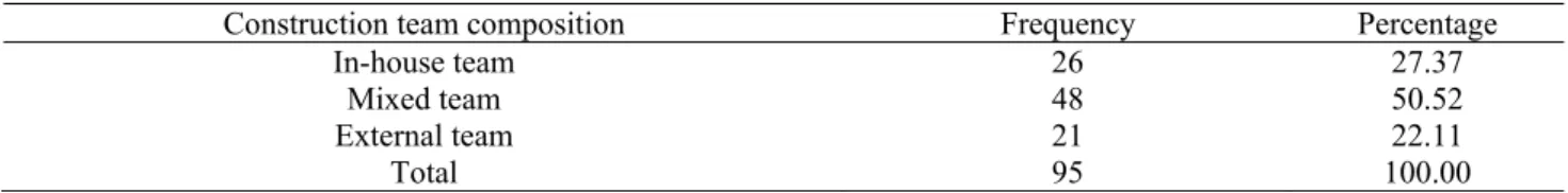 Table 6 shows the mean item scores of the frequency  and ranks of conflict centers based on the two  procurement methods