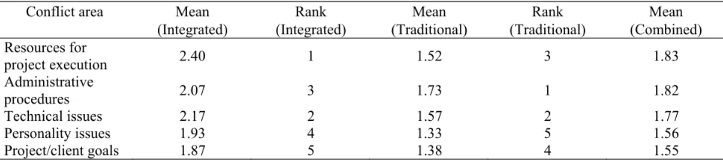 Table 7. Mann Whitney-U analysis of test of differences on assessment of  frequency of conflict   Conflict center (frequency)  MRA  MRB MSRA MSRB MAN