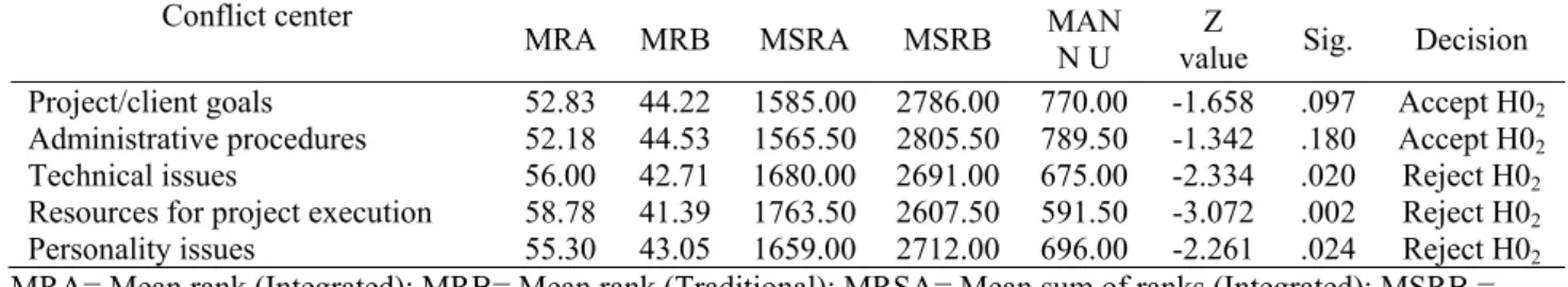 Table 9 shows the results of the analysis of the test of  differences on assessment of seriousness of conflicts