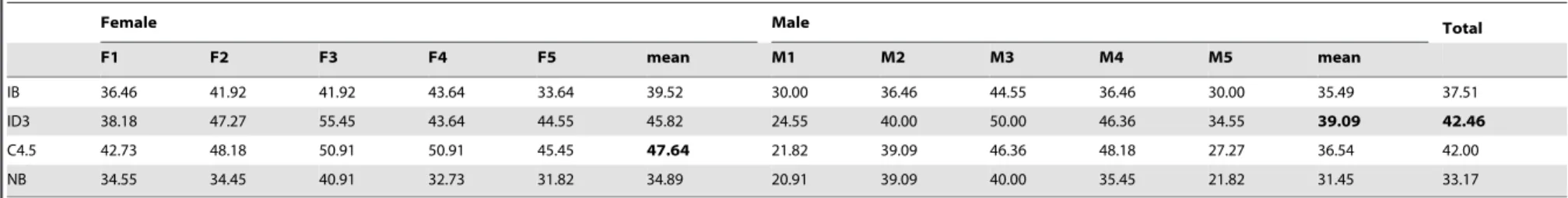 Table 12. 10-fold crossvalidation accuracy of second phase for actors in Spanish.