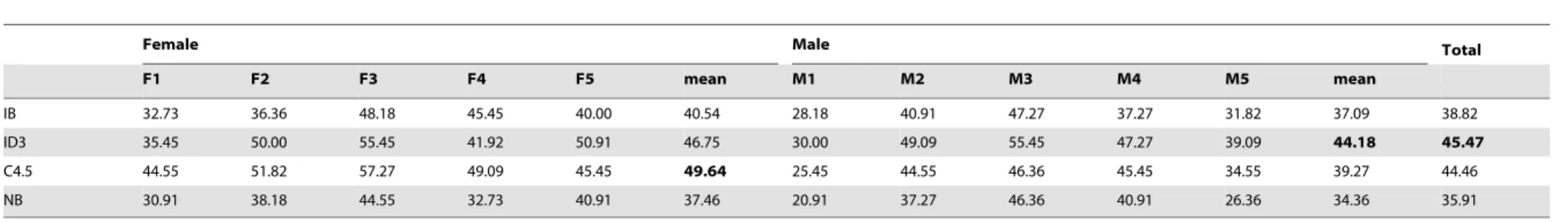 Table 16. 10-fold crossvalidation accuracy of third phase for actors in Spanish.