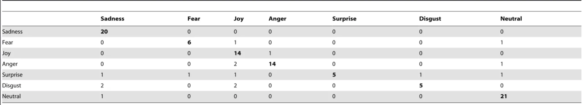 Table 19. Confusion Matrix of the F2 Basque actor.