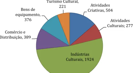 Gráfico  2:  As  grandes  componentes  do  Setor  Cultural  e  Criativo:  contributo  para  a  criação de riqueza (VAB)