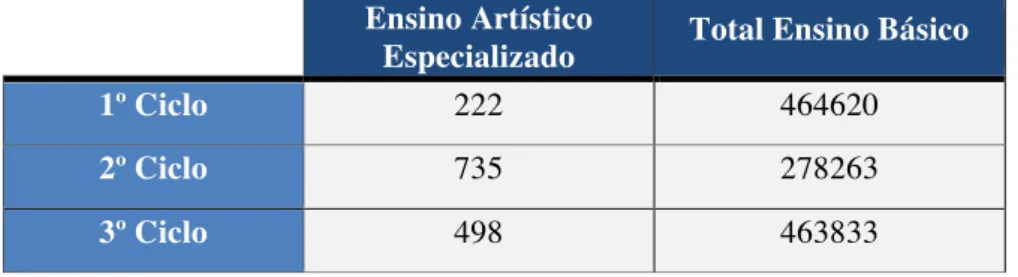 Tabela  2:  Número  de  alunos  matriculados  no  Ensino  Artístico  Especializado  no  Ensino Básico, no ano letivo de 2010/2011 