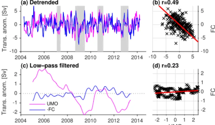 Figure 5. Transport anomaly time series (left column) for the −FC (blue) and UMO (magenta)