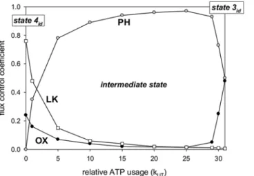 Fig 3. Simulated flux control coefficients (FCCs) over V ’ O 2 for different OXPHOS subsystems