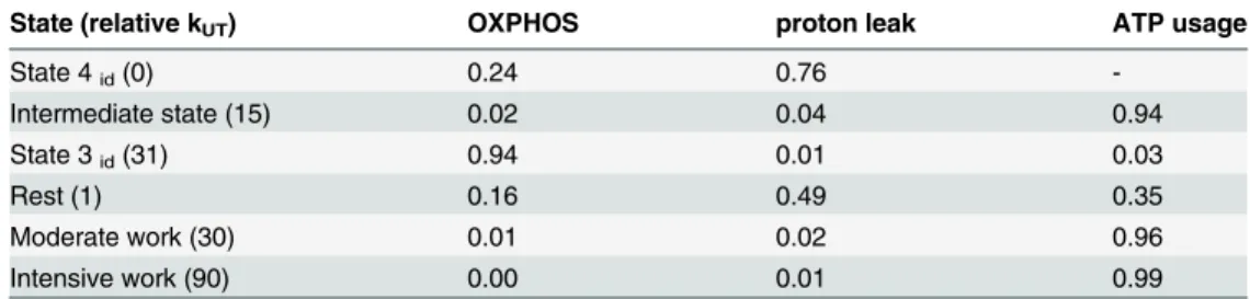 Table 2. Simulated ﬂ ux control coef ﬁ cients (FCCs) over V ’ O 2 of OXPHOS, proton leak and ATP usage in different states.