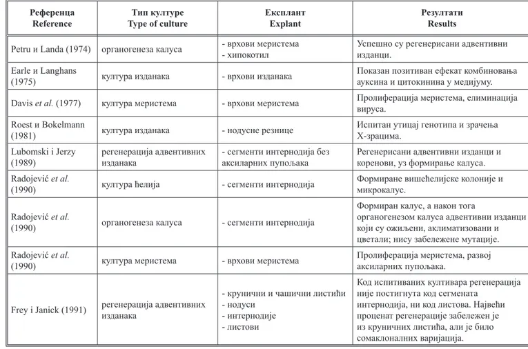 Table 1.  Survey of studies of  in vitro  culture of  D. caryophyllus Референца