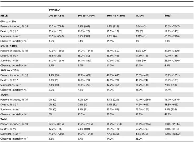 Table 4 shows the distribution of scores among the 1,113 patients from the validation cohort who died within 3 months