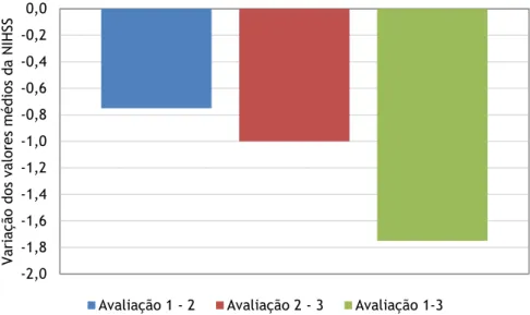 Figura 7 - Variação das médias NIHSS entre os pares de avaliações 
