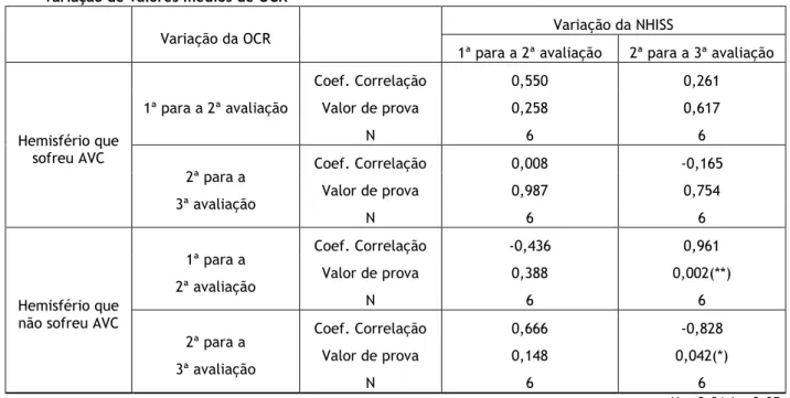 Tabela 8 - Correlação de Pearson para a relação entre a variação dos valores médios da NIHSS e a  variação de valores médios de OCR 