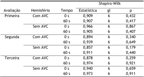 Tabela 9 - Teste de Shapiro-Wilk para os resultados de Oximetria 