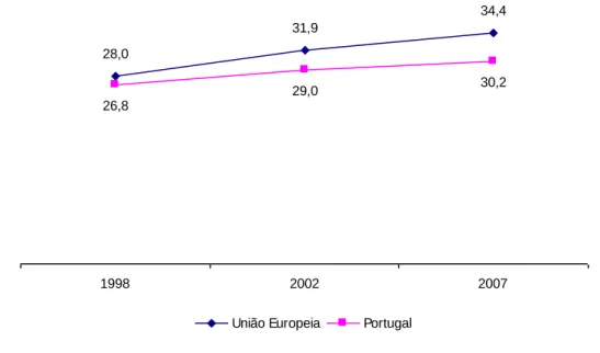 Figura 2.3 Estudantes do ensino superior com 20 anos na população com idade correspondente na União  Europeia (em percentagem) 