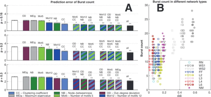 Figure 6. Burst count is best predicted using CC when in-degree is binomial. A: The bars in the three panels show the prediction errors (mean + std, N samp ~10) when different graph properties are used as predictors