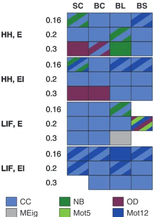 Figure 7. CC gives the best prediction in most simulation settings with binomial in-degree distribution