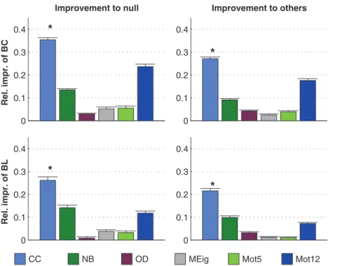 Figure 8. CC brings greatest improvements to the predictions of burst count (BC) and burst length (BL) in networks with binomial in-degree distribution