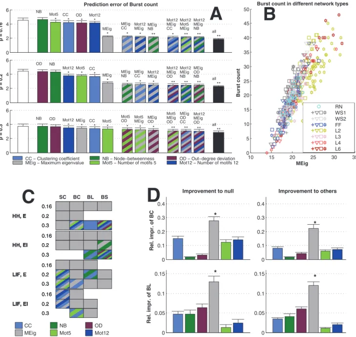 Figure 9. Maximum eigenvalue gives the best prediction of the activity properties across the 12 simulaton settings with power-law distributed in-degree