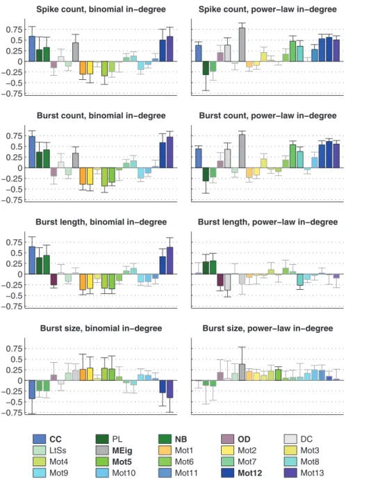 Figure 5. The mean and standard deviation of the correlations between graph measures (see legend) and the activity measures (spike count, burst count, burst length, and burst size)