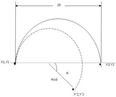 Figure 8: CLMR  movement along curvature path with less  Steering radius R od