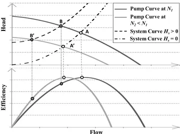 Figure 3. Operating points and efficiencies with varying speeds: in case of system with zero static head, the operating point A at the rotational speed N 1 moves to A ′ when the speed is reduced to N 2 , but A and A ′ maintain the same efficiency; in case 