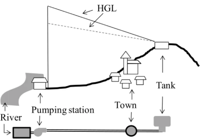 Figure 5. Case study layout and its EPANET representation. The hydraulic grade line (HGL) of the pump run at reduced speed (dashed line) has a flatter slope than the HGL at full speed  (con-tinuous line).