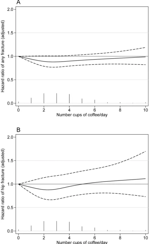 Figure 3. Association between coffee consumption and fracture risk. Multivariate-adjusted hazard ratios (HR) with 95% confidence intervals (CI) (dashed lines) of any fracture (Panel A) and hip fracture (Panel B) by coffee consumption