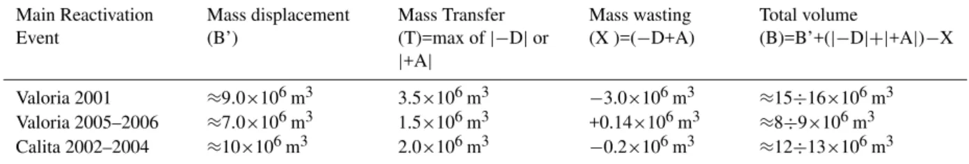 Table 1. Quantification of the different components of the volumetric magnitude of main reactivation events considered in Valoria and Ca’