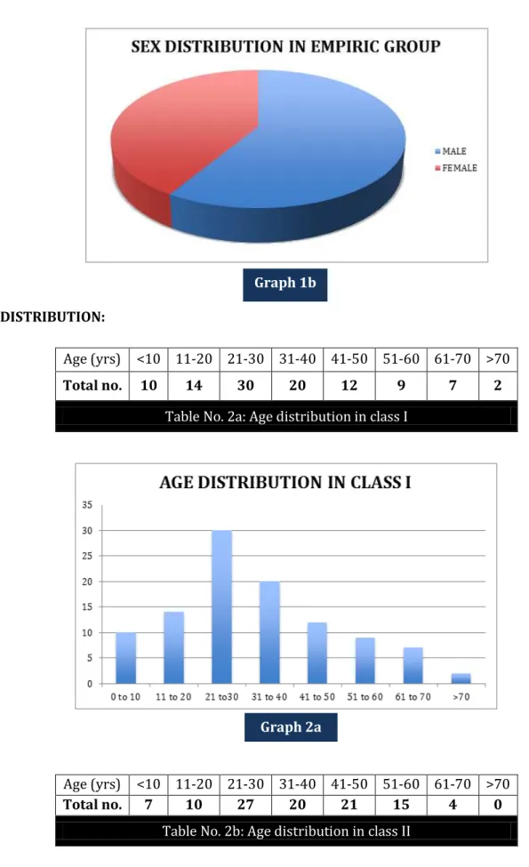 Table No. 2a: Age distribution in class I 
