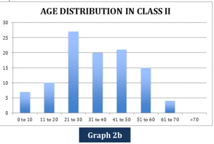 Table No. 3a: Results in class I group 