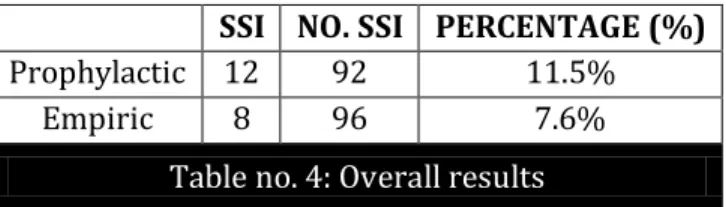 Table no. 4: Overall results 