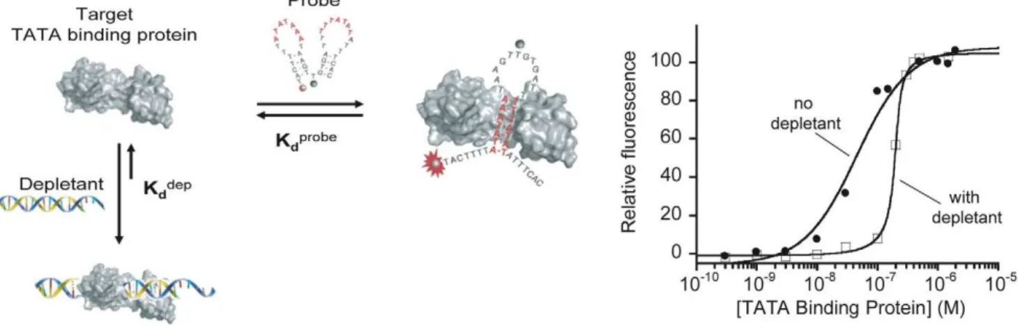 Figure 5. Using the sequestration mechanism to steepen the binding-site occupancy curve of a transcription factor