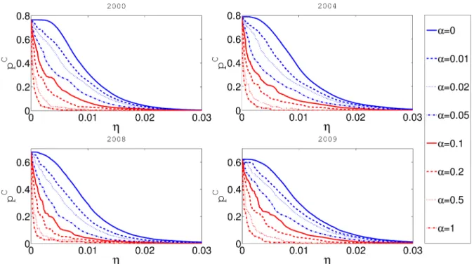 Fig 3. In this figure x-axis represents η and y-axis represents cascade risk p C . Different panels represent the results for networks obtained from the aggregate of some one month data for four different years