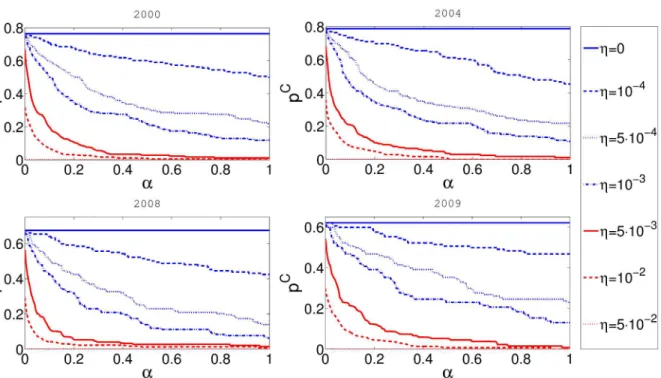 Fig 4. In this figure on the x-axis represents α and y-axis represents cascade risk p C 