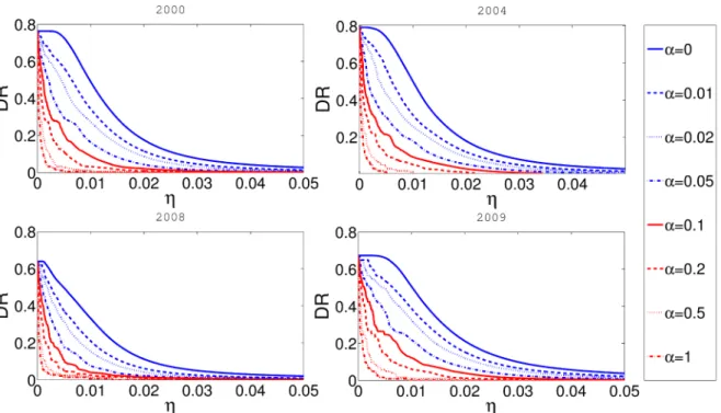 Fig 5. In this figure x-axis represents η and y-axis represents systemic DebtRank DR. Different panels represent the results for networks obtained from the aggregate of some one month data for four different years