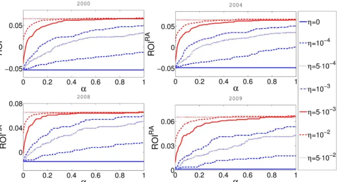Fig 8. In this figure x-axis represents α and y-axis represents the risk adjusted return on investment ROI RA 