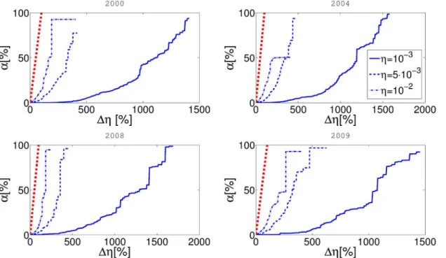 Fig 9. In this figure x-axis represents percentage of change of η and y-axis represents α