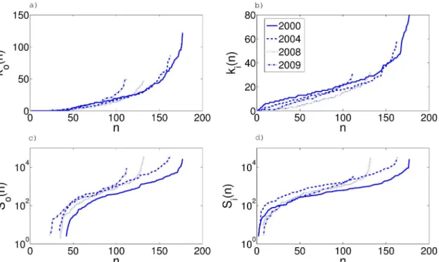 Fig 1. In this picture x-axis is the order of the node with respect to its value on the y-axis